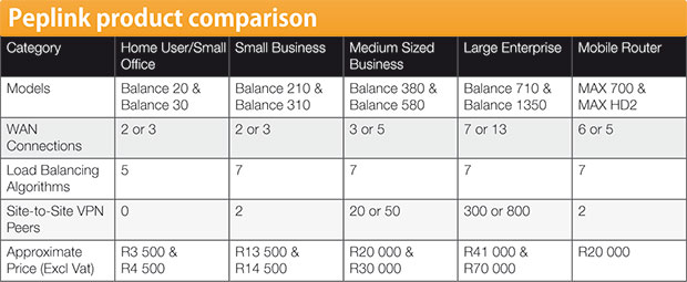 Peplink product comparison