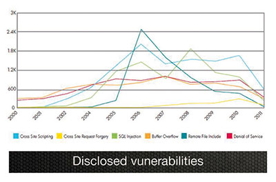 Web App attacks at the mid year