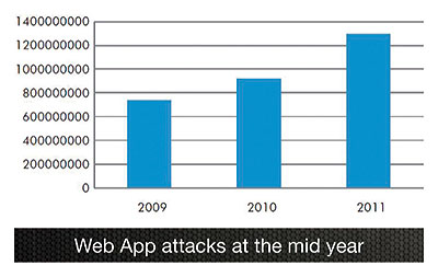 Web App attacks at the mid year